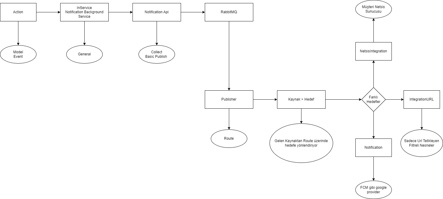 notification yonlendirme.drawio.png